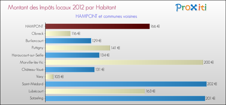 Montant des impôts locaux par Habitant pour HAMPONT et les communes proches Comparaison des impôts locaux par habitant pour HAMPONT et les communes voisines