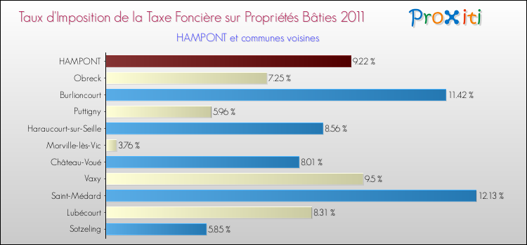 Taux d'imposition de la taxe foncière sur le bati 2011 pour HAMPONT et les communes proches Comparaison des taux d'imposition de la taxe foncière sur le bati 2011 pour HAMPONT et les communes voisines