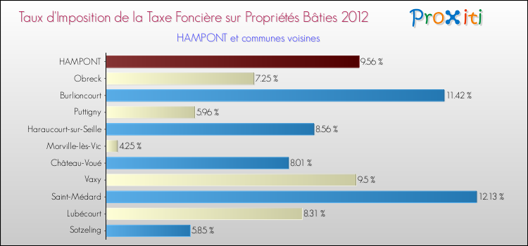 Taux d'imposition de la taxe foncière sur le bati 2012 pour HAMPONT et les communes proches Comparaison des taux d'imposition de la taxe foncière sur le bati 2012 pour HAMPONT et les communes voisines
