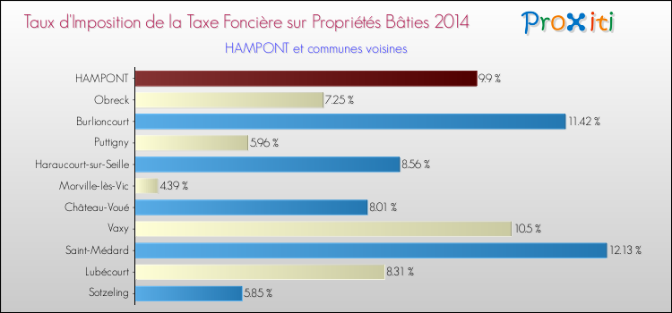 Taux d'imposition de la taxe foncière sur le bati 2014 pour HAMPONT et les communes proches Comparaison des taux d'imposition de la taxe foncière sur le bati 2014 pour HAMPONT et les communes voisines