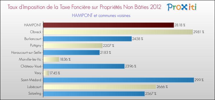 Taux d'imposition de la taxe foncière sur les immeubles et terrains non batis 2012 pour HAMPONT et les communes proches Comparaison des taux d'imposition de la taxe foncière sur les immeubles et terrains non batis 2012 pour HAMPONT et les communes voisines