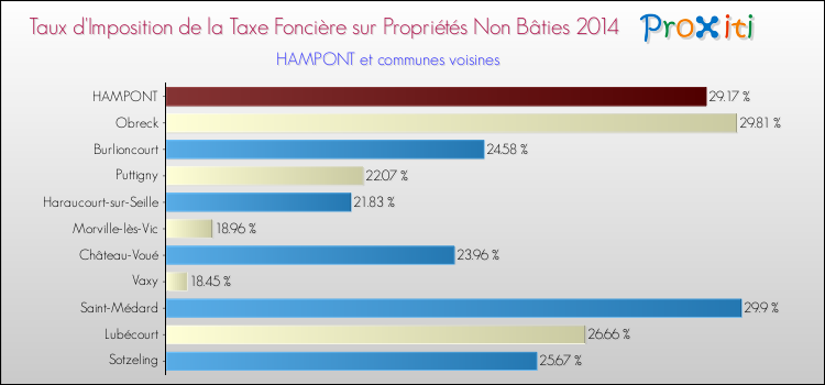 Taux d'imposition de la taxe foncière sur les immeubles et terrains non batis 2014 pour HAMPONT et les communes proches Comparaison des taux d'imposition de la taxe foncière sur les immeubles et terrains non batis 2014 pour HAMPONT et les communes voisines
