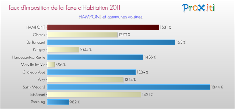 Taux d'imposition de la taxe d'habitation 2011 pour HAMPONT et les communes proches Comparaison des taux d'imposition de la taxe d'habitation 2011 pour HAMPONT et les communes voisines