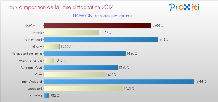 Taux d'imposition de la taxe d'habitation 2012 pour HAMPONT et les communes proches Comparaison des taux d'imposition de la taxe d'habitation 2012 pour HAMPONT et les communes voisines