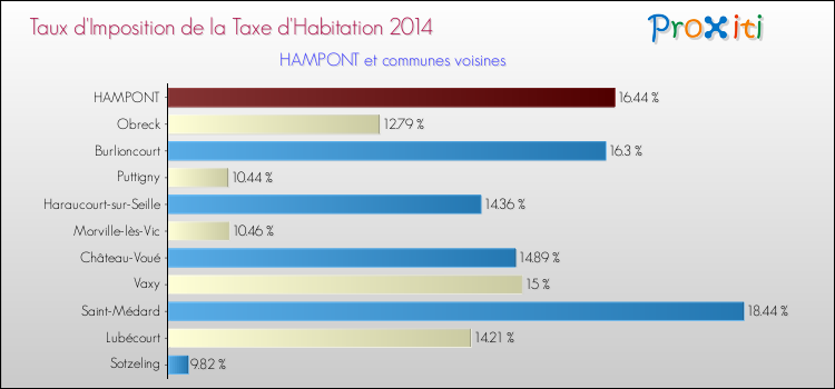 Taux d'imposition de la taxe d'habitation 2014 pour HAMPONT et les communes proches Comparaison des taux d'imposition de la taxe d'habitation 2014 pour HAMPONT et les communes voisines