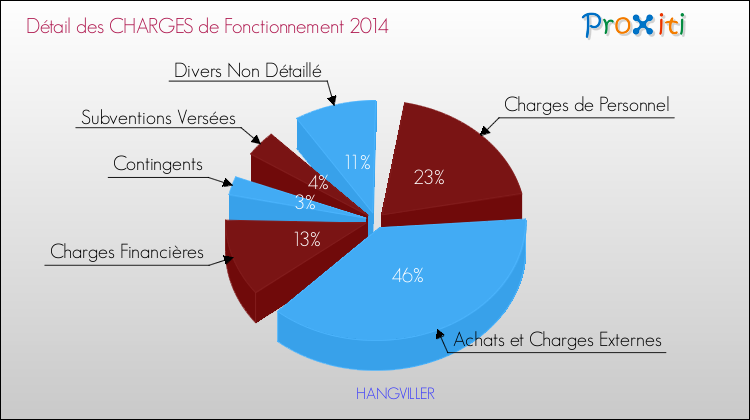 Décomposition des Charges de Fonctionnement 2014 de la commune de HANGVILLER Charges de Fonctionnement 2014 pour la commune de HANGVILLER