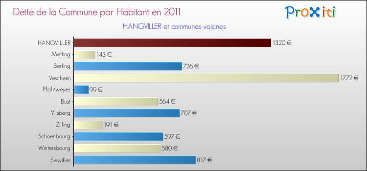 Dette par habitant de la commune en 2011 pour HANGVILLER et les communes proches Comparaison de la dette par habitant de la commune en 2011 pour HANGVILLER et les communes voisines