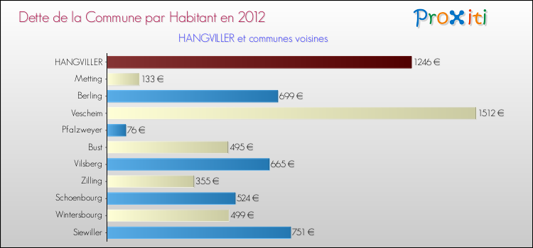Dette par habitant de la commune en 2012 pour HANGVILLER et les communes proches Comparaison de la dette par habitant de la commune en 2012 pour HANGVILLER et les communes voisines