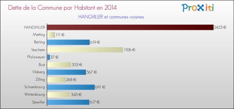 Dette par habitant de la commune en 2014 pour HANGVILLER et les communes proches Comparaison de la dette par habitant de la commune en 2014 pour HANGVILLER et les communes voisines