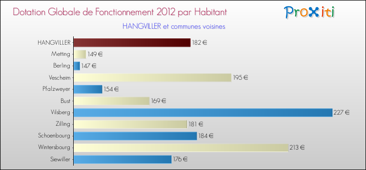 Montant des dotations globales de fonctionnement DGF par Habitant pour HANGVILLER et les communes proches Comparaison des des dotations globales de fonctionnement DGF par habitant pour HANGVILLER et les communes voisines