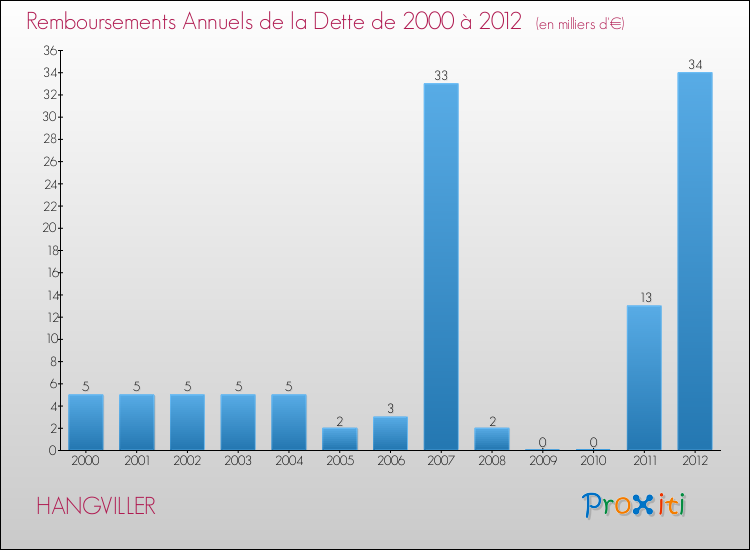 Evolution de l'annuité de la dette pour la commune de HANGVILLER de 2000 à 2012 Annuités de la dette pour HANGVILLER de 2000 à 2012