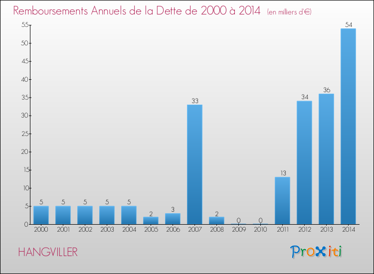 Evolution de l'annuité de la dette pour la commune de HANGVILLER de 2000 à 2014 Annuités de la dette pour HANGVILLER de 2000 à 2014