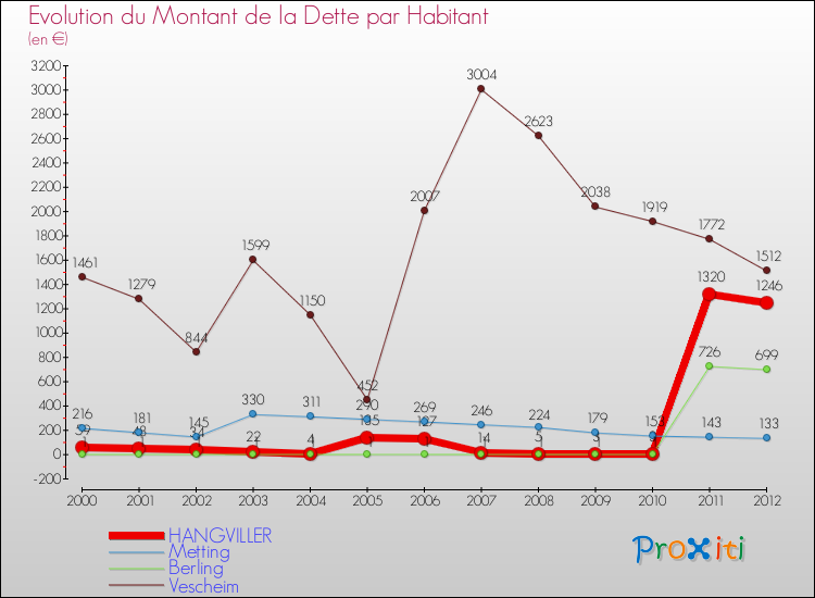Evolution de la dette par habitant pour la commune de HANGVILLER et les communes proches de 2000 à 2012 Comparaison de la dette par habitant pour HANGVILLER et les communes voisines de 2000 à 2012