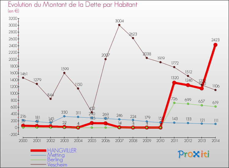 Evolution de la dette par habitant pour la commune de HANGVILLER et les communes proches de 2000 à 2014 Comparaison de la dette par habitant pour HANGVILLER et les communes voisines de 2000 à 2014
