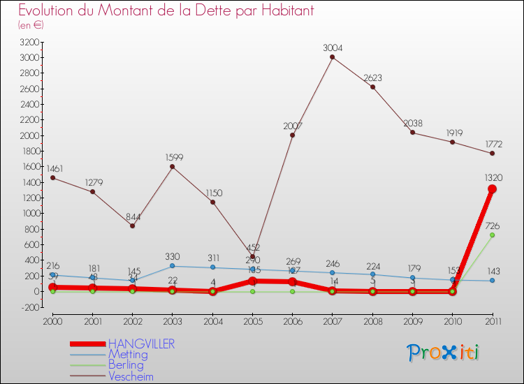 Evolution de la dette par habitant pour la commune de HANGVILLER et les communes proches Comparaison de la dette par habitant pour HANGVILLER et les communes voisines