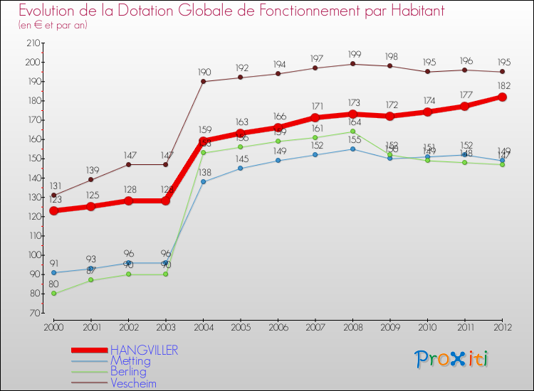 Evolution et montant de la dotation globale de fonctionnement par Habitant pour HANGVILLER et les communes proches Comparaison des dotations globales de fonctionnement par habitant pour HANGVILLER et les communes voisines