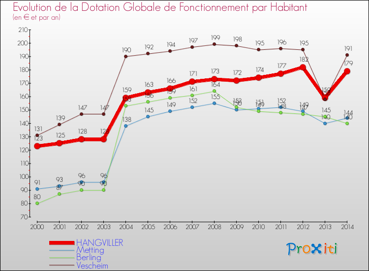 Evolution et montant de la dotation globale de fonctionnement par Habitant pour HANGVILLER et les communes proches de 2000 à 2014. Comparaison des dotations globales de fonctionnement par habitant pour HANGVILLER et les communes voisines de 2000 à 2014.