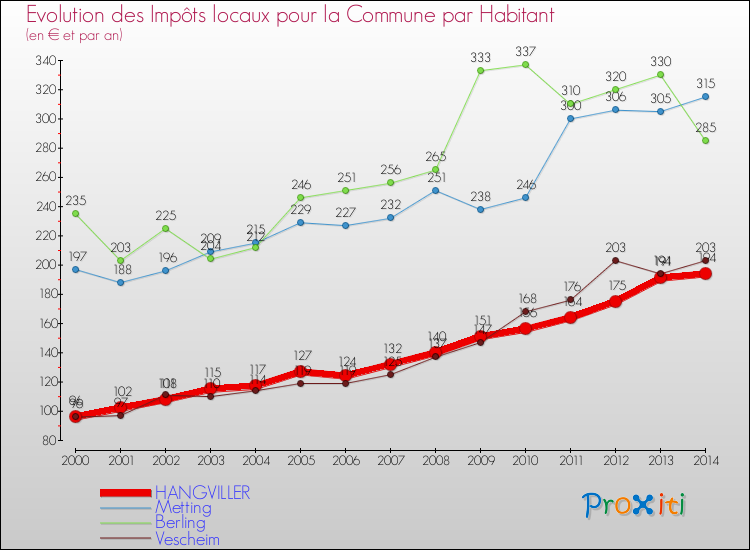 Evolution et montant des impôts locaux par Habitant pour HANGVILLER et les communes proches de 2000 à 2014 Comparaison des impôts locaux par habitant pour HANGVILLER et les communes voisines de 2000 à 2014