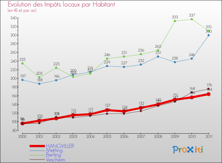 Evolution et montant des impôts locaux par Habitant pour HANGVILLER et les communes proches Comparaison des impôts locaux par habitant pour HANGVILLER et les communes voisines