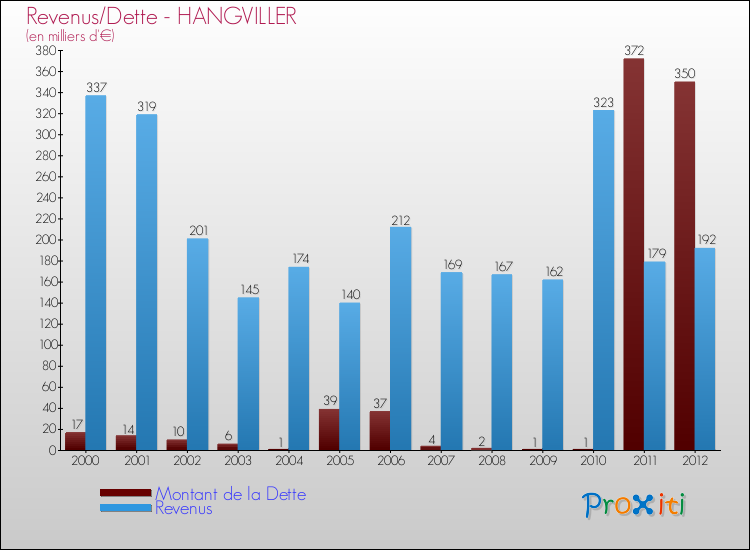 Evolution comparée de la dette et des revenus pour la commune de HANGVILLER de 2000 à 2012 Comparaison de la dette et des revenus pour HANGVILLER de 2000 à 2012