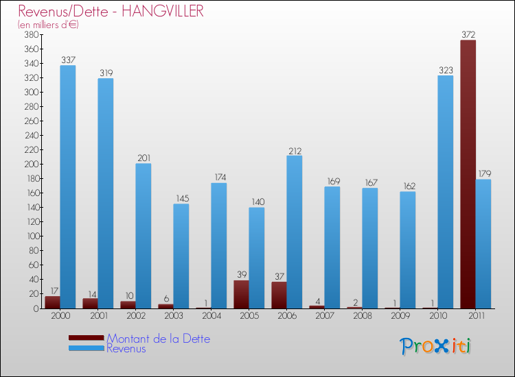 Evolution comparée de la dette et des revenus pour la commune de HANGVILLER de 2000 à 2011 Comparaison de la dette et des revenus pour HANGVILLER de 2000 à 2011