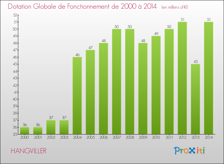 Evolution du montant de la Dotation Globale de Fonctionnement pour la commune de HANGVILLER de 2000 à 2014 Evolution du montant de la Dotation Globale de Fonctionnement pour HANGVILLER de 2000 à 2014
