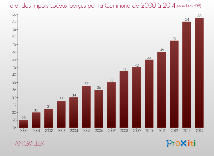 Evolution des Impôts Locaux pour la commune de HANGVILLER de 2000 à 2014 Evolution des Impôts Locaux pour HANGVILLER de 2000 à 2014