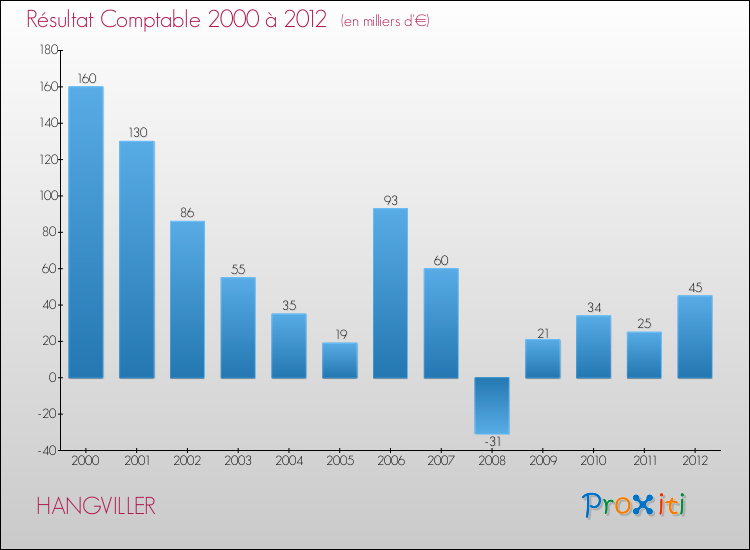 Evolution du résultat comptable pour la commune de HANGVILLER de 2000 à 2012 Evolution du résultat comptable pour HANGVILLER de 2000 à 2012