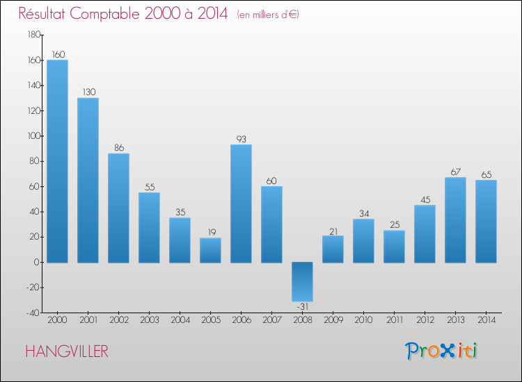 Evolution du résultat comptable pour la commune de HANGVILLER de 2000 à 2014 Evolution du résultat comptable pour HANGVILLER de 2000 à 2014