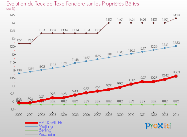 Evolution du taux de la taxe foncière sur le bati pour HANGVILLER et les communes proches de 2000 à 2014 Comparaison des taux de taxe foncière sur le bati pour HANGVILLER et les communes voisines de 2000 à 2014