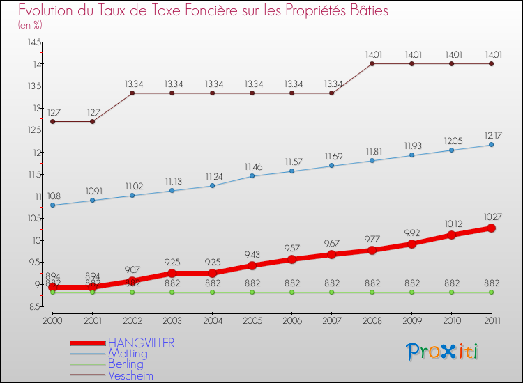 Evolution du taux de la taxe foncière sur le bati pour HANGVILLER et les communes proches Comparaison des taux de taxe foncière sur le bati pour HANGVILLER et les communes voisines