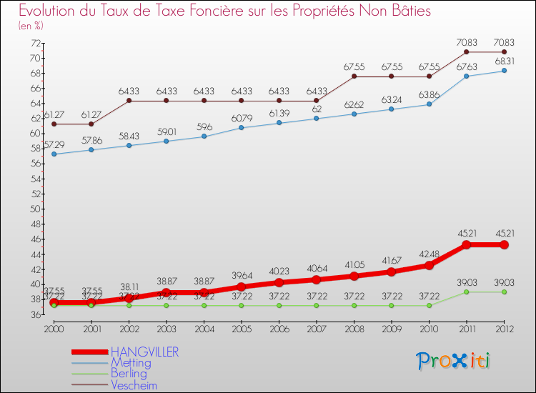 Evolution du taux de la taxe foncière sur les immeubles et terrains non batis pour HANGVILLER et les communes proches de 2000 à 2012 Comparaison des taux de la taxe foncière sur les immeubles et terrains non batis pour HANGVILLER et les communes voisines de 2000 à 2012