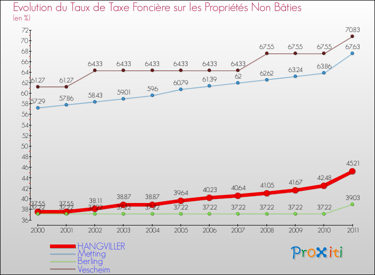 Evolution du taux de la taxe foncière sur les immeubles et terrains non batis pour HANGVILLER et les communes proches Comparaison des taux de la taxe foncière sur les immeubles et terrains non batis pour HANGVILLER et les communes voisines