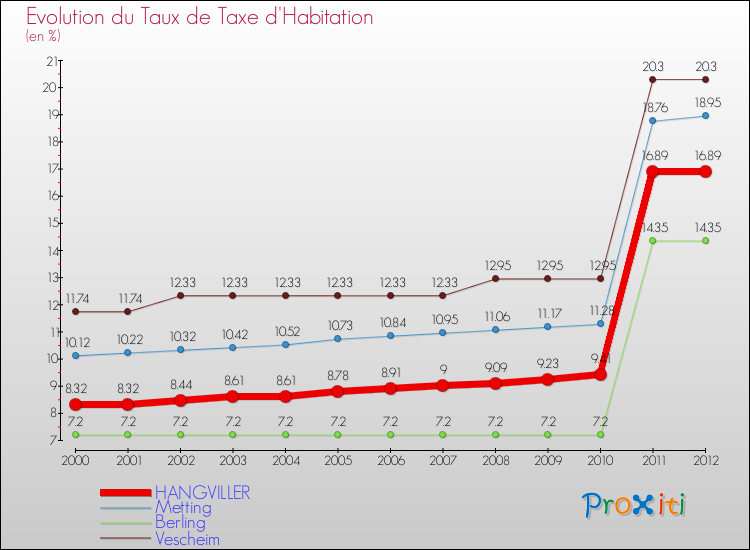 Evolution du taux de la taxe d'habitation pour HANGVILLER et les communes proches Comparaison des taux de la taxe d'habitation pour HANGVILLER et les communes voisines