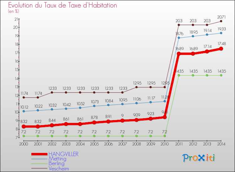 Evolution du taux de la taxe d'habitation pour HANGVILLER et les communes proches de 2000 à 2014 Comparaison des taux de la taxe d'habitation pour HANGVILLER et les communes voisines de 2000 à 2014