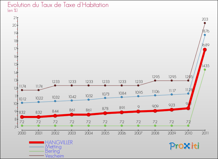 Evolution du taux de la taxe d'habitation pour HANGVILLER et les communes proches Comparaison des taux de la taxe d'habitation pour HANGVILLER et les communes voisines