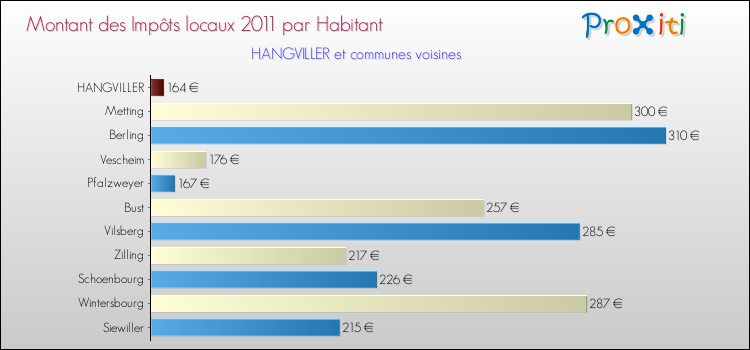 Montant des impôts locaux par Habitant pour HANGVILLER et les communes proches Comparaison des impôts locaux par habitant pour HANGVILLER et les communes voisines