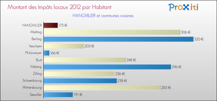 Montant des impôts locaux par Habitant pour HANGVILLER et les communes proches Comparaison des impôts locaux par habitant pour HANGVILLER et les communes voisines