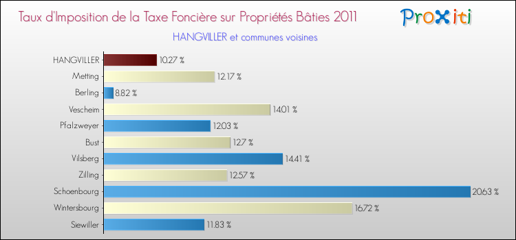 Taux d'imposition de la taxe foncière sur le bati 2011 pour HANGVILLER et les communes proches Comparaison des taux d'imposition de la taxe foncière sur le bati 2011 pour HANGVILLER et les communes voisines