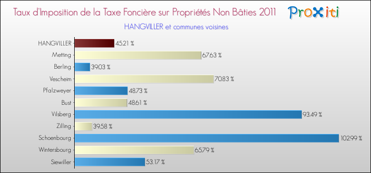 Taux d'imposition de la taxe foncière sur les immeubles et terrains non batis 2011 pour HANGVILLER et les communes proches Comparaison des taux d'imposition de la taxe foncière sur les immeubles et terrains non batis 2011 pour HANGVILLER et les communes voisines