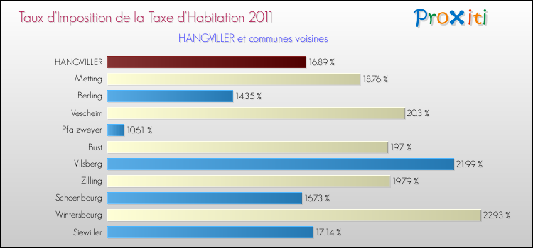 Taux d'imposition de la taxe d'habitation 2011 pour HANGVILLER et les communes proches Comparaison des taux d'imposition de la taxe d'habitation 2011 pour HANGVILLER et les communes voisines