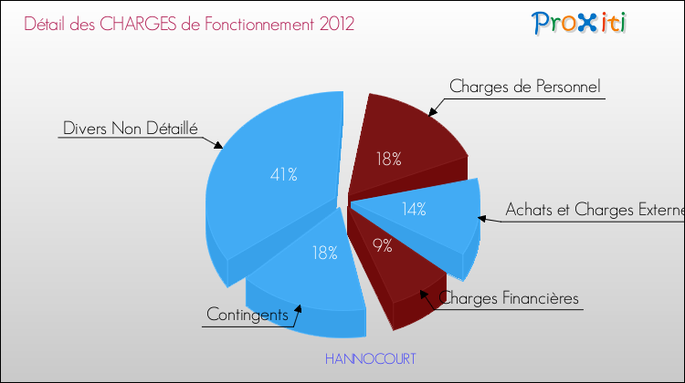 Décomposition des Charges de Fonctionnement 2012 de la commune de HANNOCOURT Charges de Fonctionnement 2012 pour la commune de HANNOCOURT