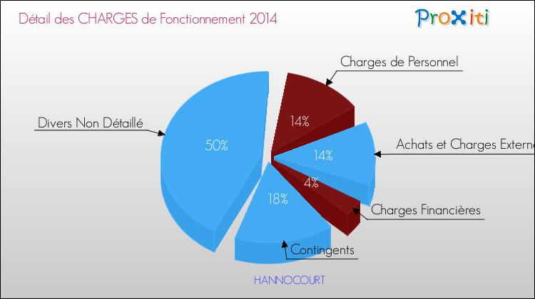 Décomposition des Charges de Fonctionnement 2014 de la commune de HANNOCOURT Charges de Fonctionnement 2014 pour la commune de HANNOCOURT