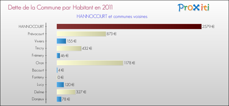 Dette par habitant de la commune en 2011 pour HANNOCOURT et les communes proches Comparaison de la dette par habitant de la commune en 2011 pour HANNOCOURT et les communes voisines