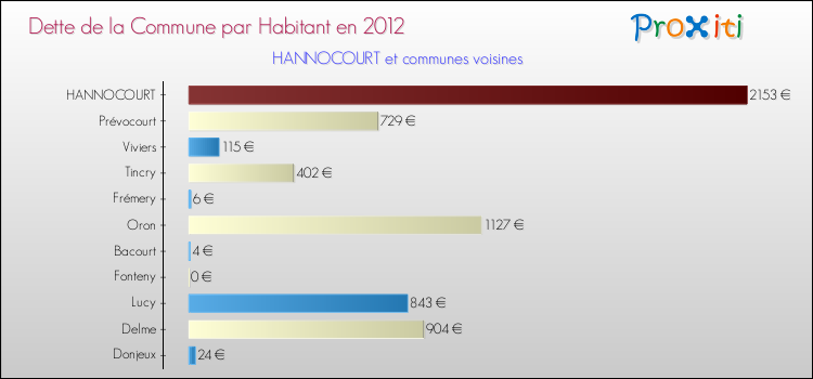 Dette par habitant de la commune en 2012 pour HANNOCOURT et les communes proches Comparaison de la dette par habitant de la commune en 2012 pour HANNOCOURT et les communes voisines