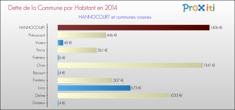 Dette par habitant de la commune en 2014 pour HANNOCOURT et les communes proches Comparaison de la dette par habitant de la commune en 2014 pour HANNOCOURT et les communes voisines