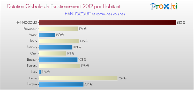 Montant des dotations globales de fonctionnement DGF par Habitant pour HANNOCOURT et les communes proches Comparaison des des dotations globales de fonctionnement DGF par habitant pour HANNOCOURT et les communes voisines