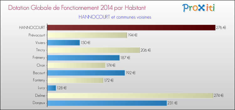 Montant des dotations globales de fonctionnement DGF par Habitant pour HANNOCOURT et les communes proches en 2014. Comparaison des des dotations globales de fonctionnement DGF par habitant pour HANNOCOURT et les communes voisines en 2014.