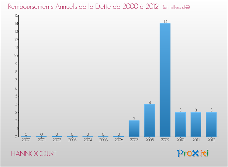 Evolution de l'annuité de la dette pour la commune de HANNOCOURT de 2000 à 2012 Annuités de la dette pour HANNOCOURT de 2000 à 2012