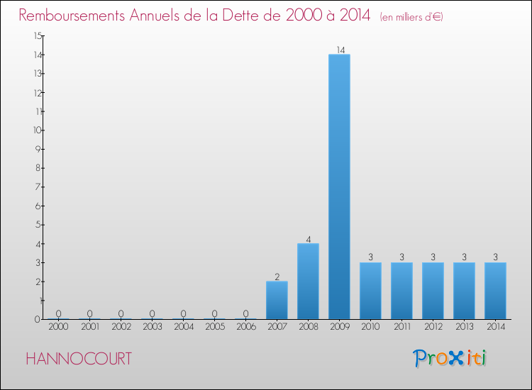 Evolution de l'annuité de la dette pour la commune de HANNOCOURT de 2000 à 2014 Annuités de la dette pour HANNOCOURT de 2000 à 2014